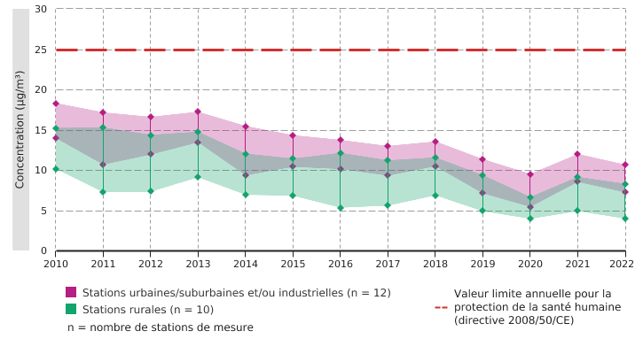 Concentrations moyennes annuelles en PM<sub>2,5</sub> au niveau des stations de mesure de la qualité de l'air ambiant en Wallonie